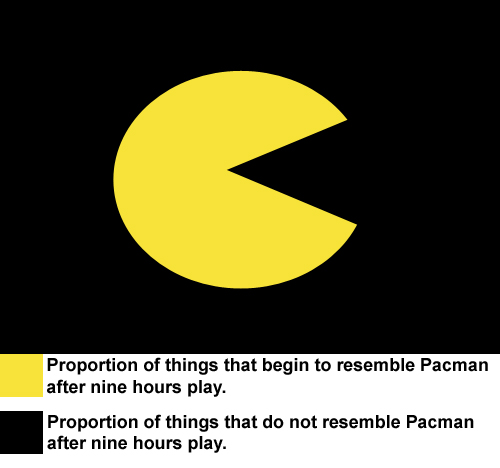 A pie chart demonstrating the effects of playing Pacman for nine hours